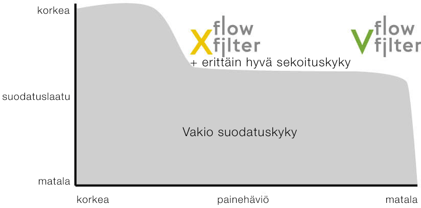 Flow filter feature comparison chart