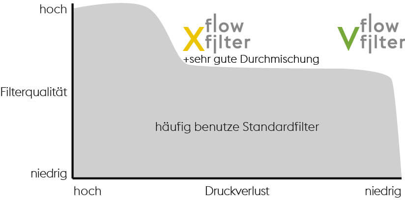 flow-filter-Eigenschaftsvergleich